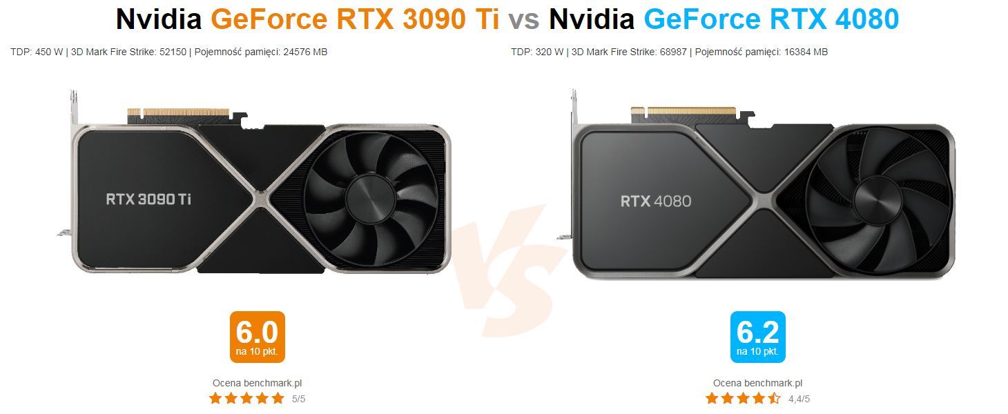 GeForce RTX 4080 w rankingu kart graficznych