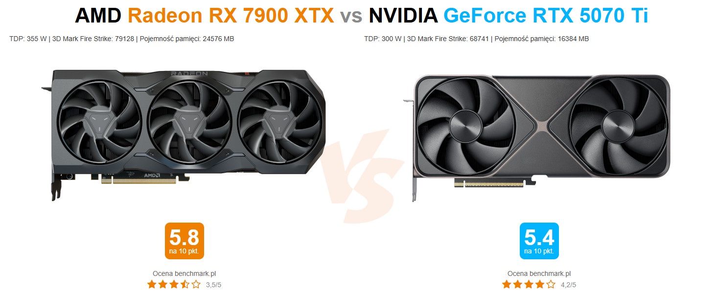 GeForce RTX 5070 Ti vs Radeon RX 7900 XTX