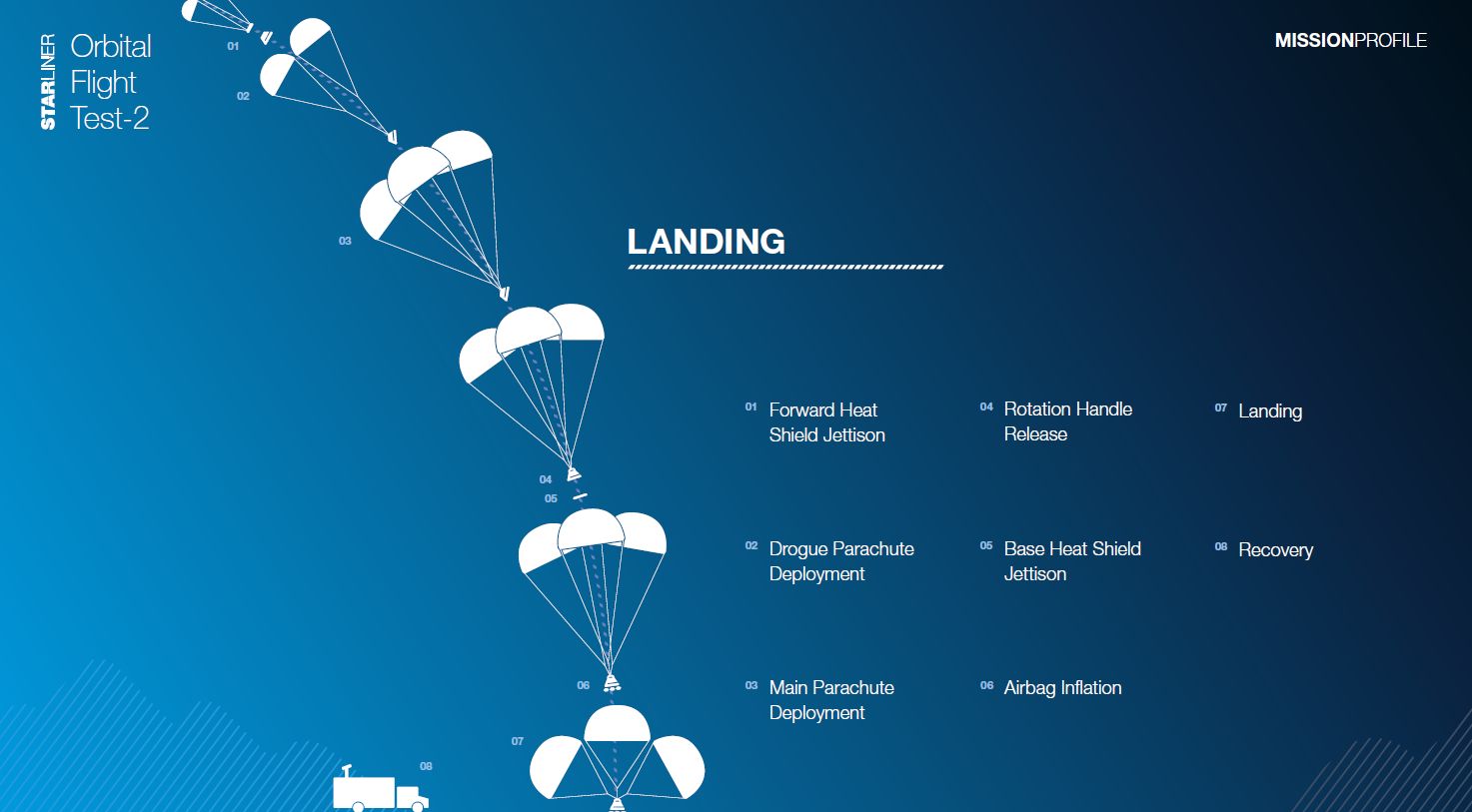 Boeing Starliner lądowanie
