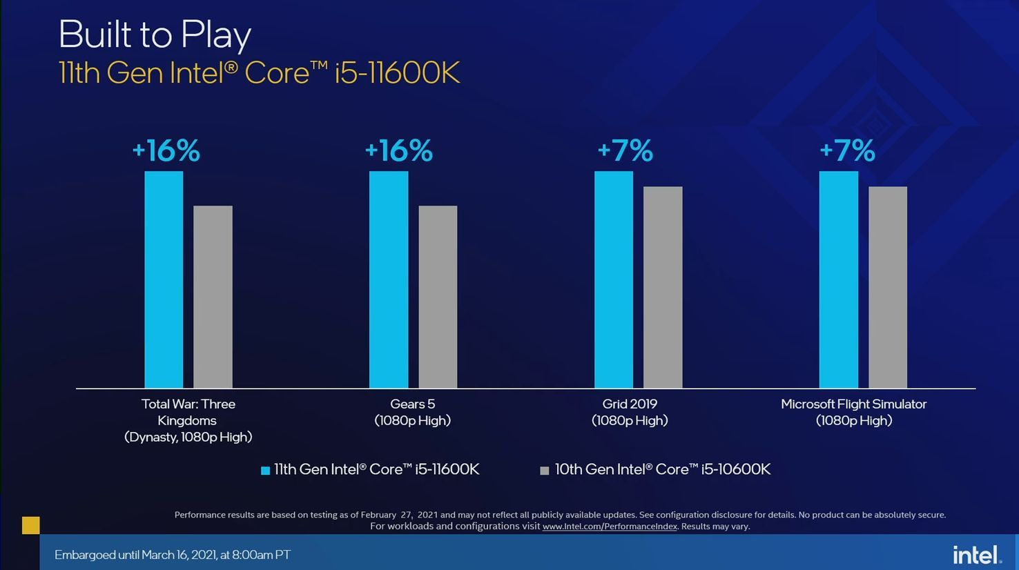 Intel Core i5-11600K - wydajność