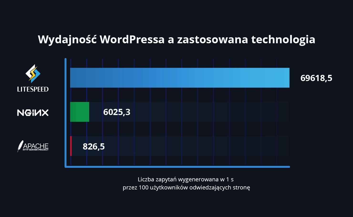 Wydajność WordPressa po zastosowaniu litespeeed