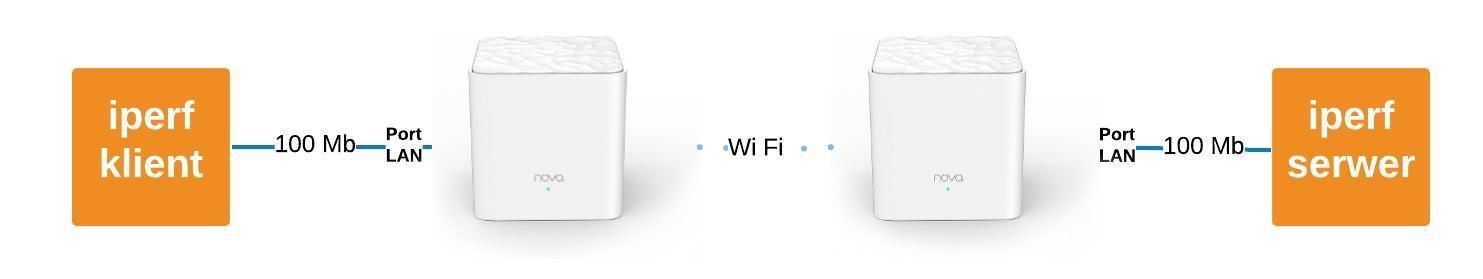Schemat testu Wi-Fi