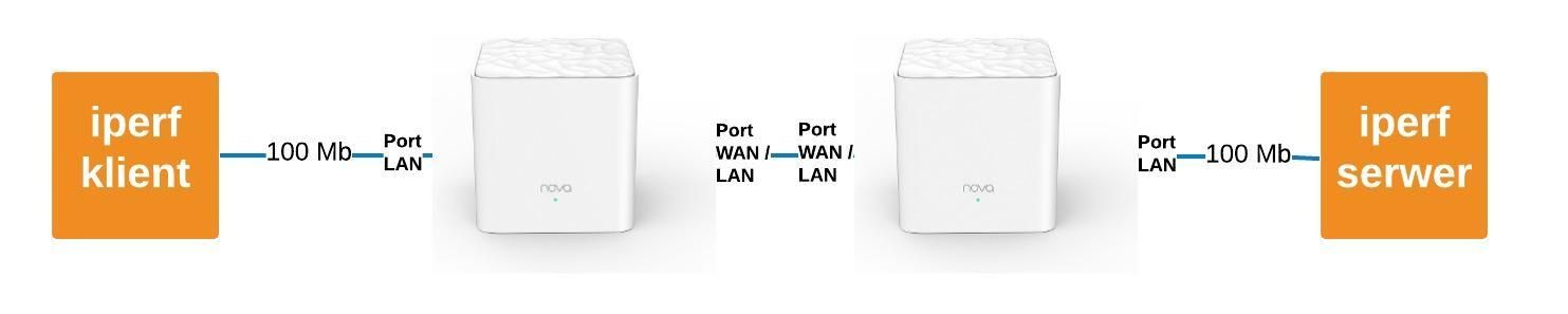 Schemat testu portów WAN / LAN w urządzeniu Tenda Nova AC1200