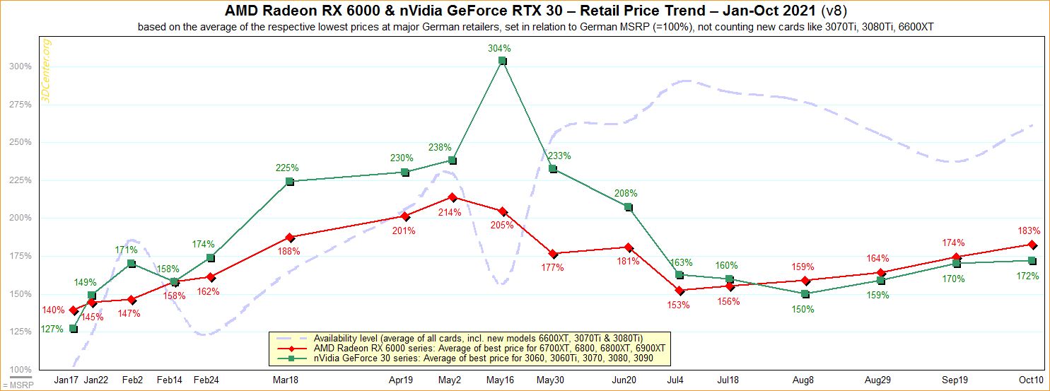 GeForce i Radeon - ceny kart graficznych