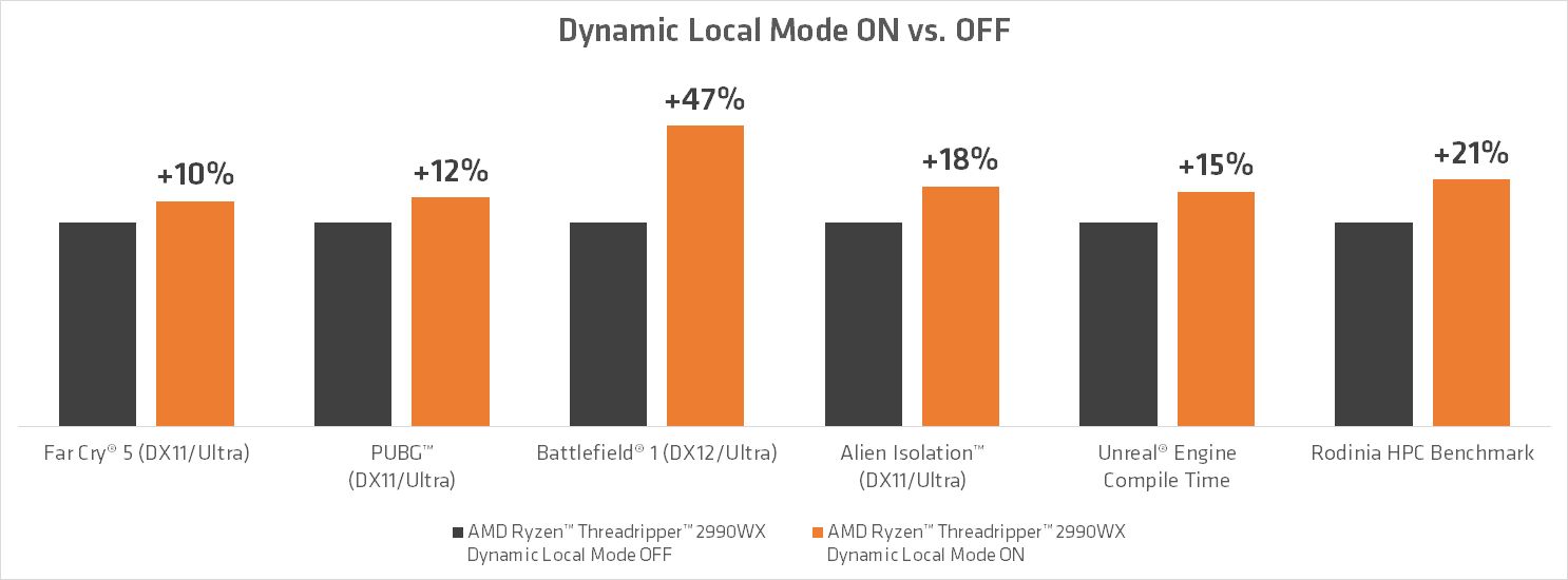 AMD Ryzen Threadripper - Dynamic Local Mode wydajność