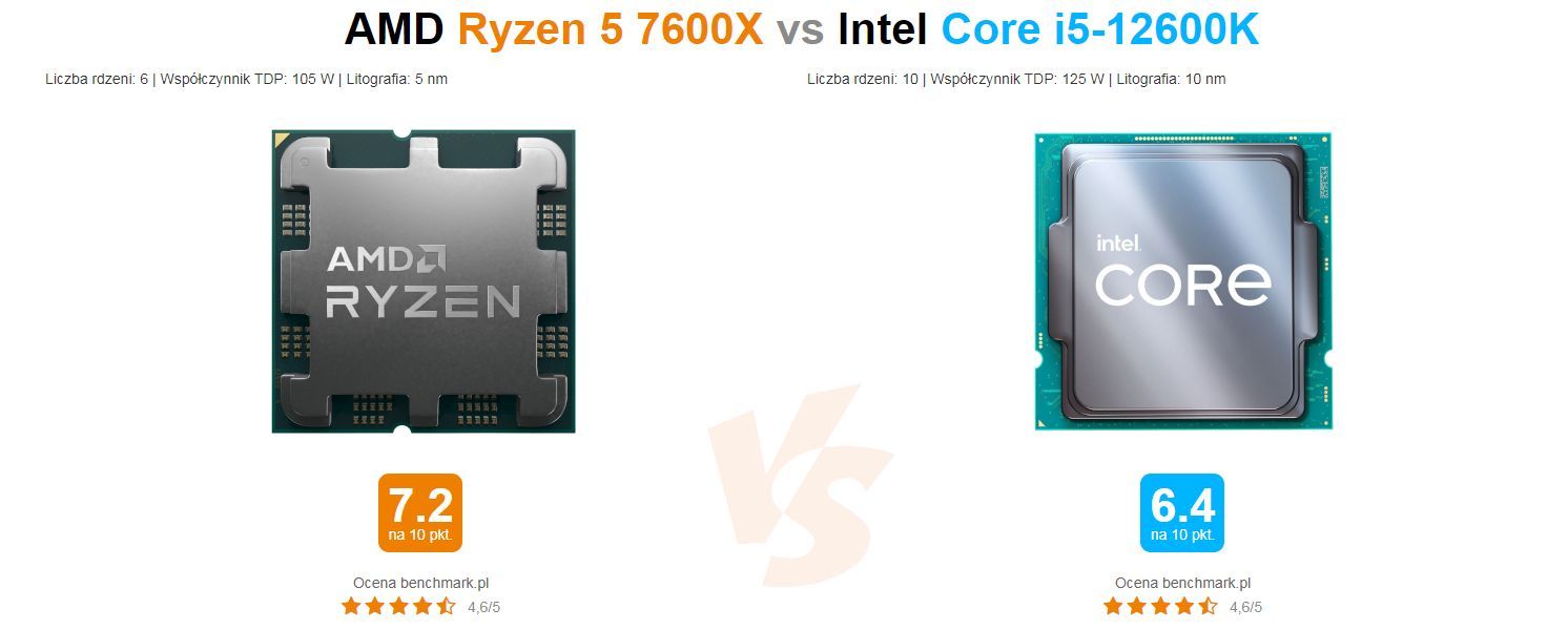 AMD Ryzen 5 7600X vs Intel Core i5-12600K
