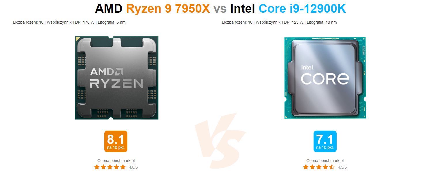AMD Ryzen 9 7950X vs Intel Core i9-12900K