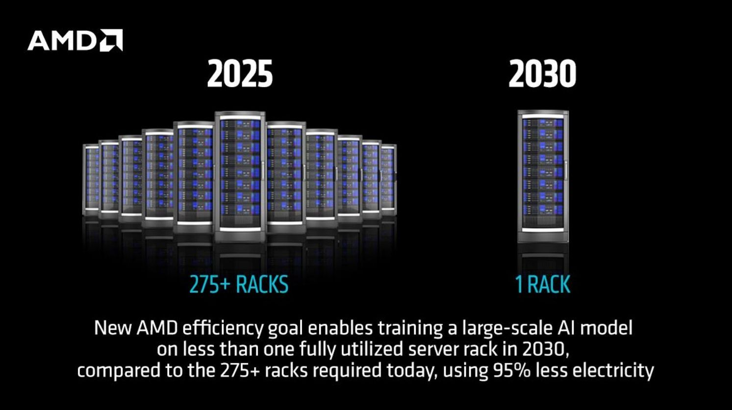 AMD - efektywność 2030