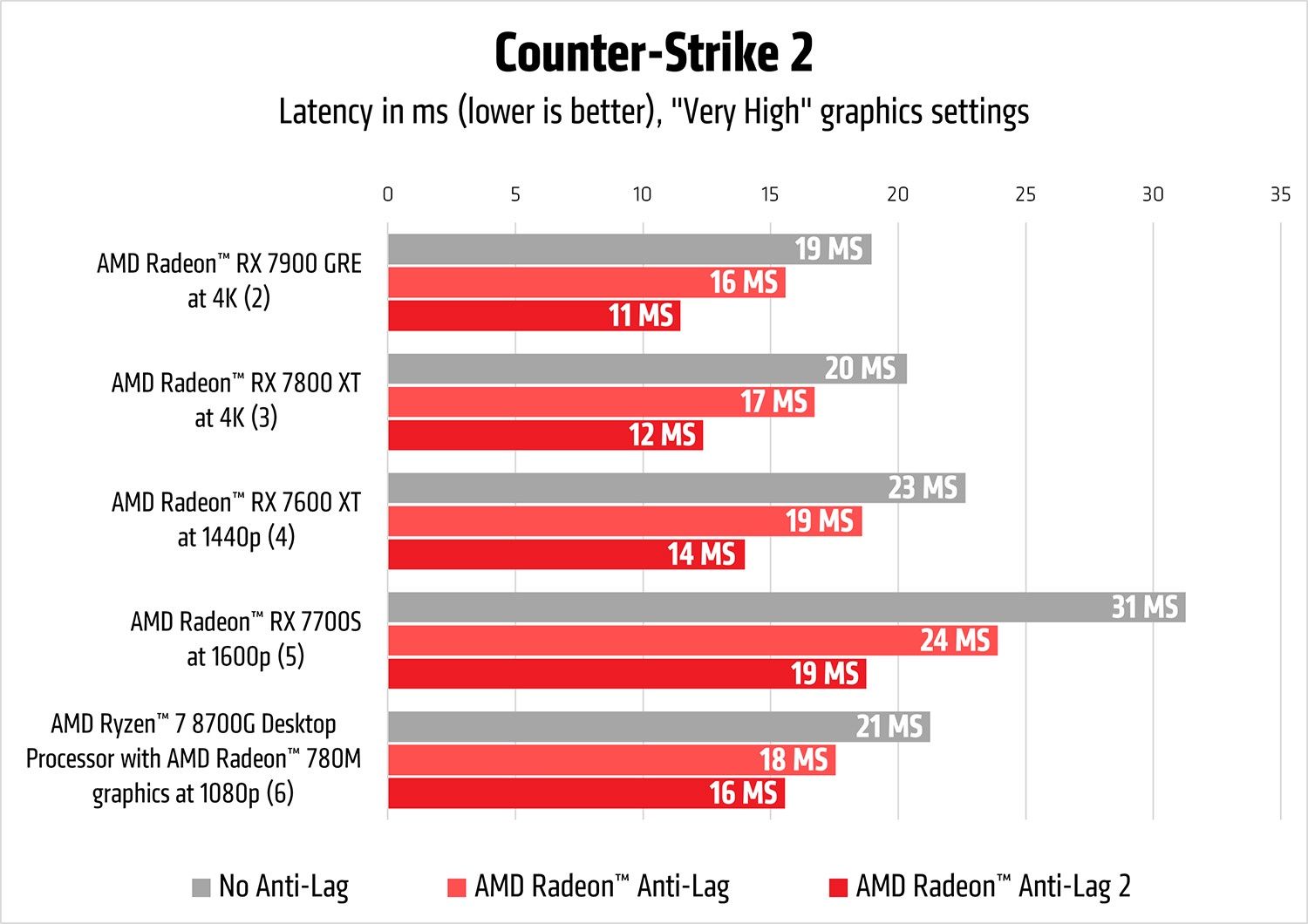 CS2 AMD Radeon Anti Lag 2