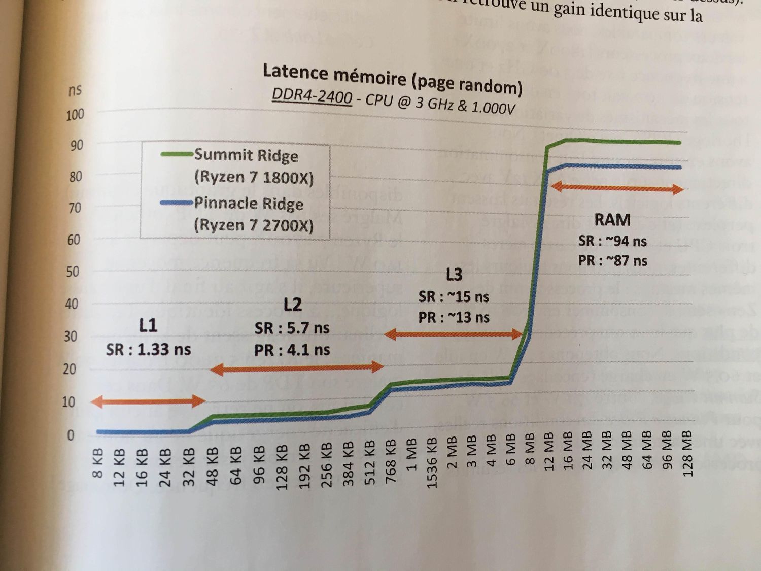 AMD Ryzen 7 2700X - opóźnienia pamięci