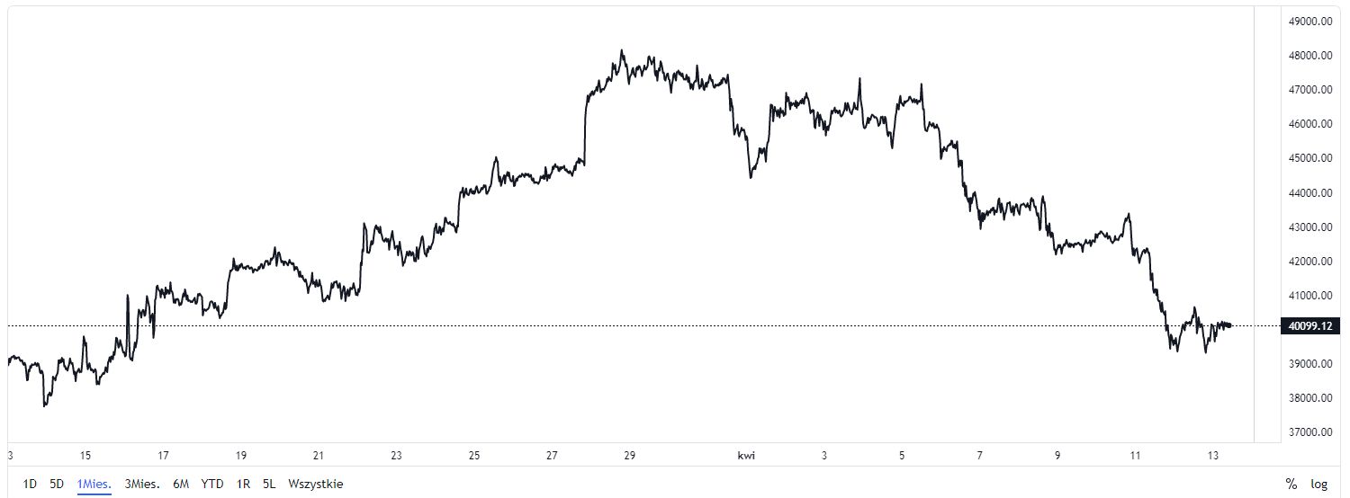 Kurs Bitcoin