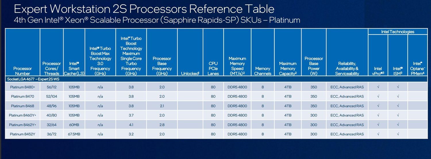 Intel Xeon Sapphire Rapids-SP