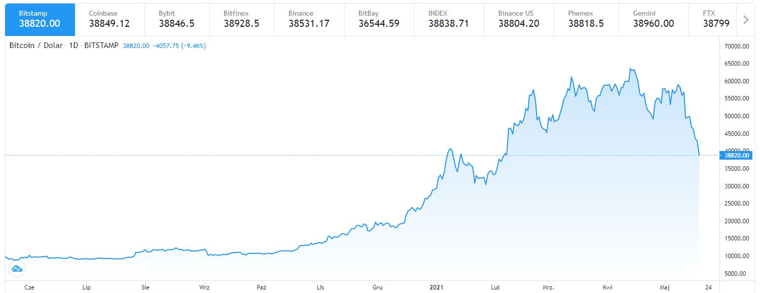 Bitcoin - kurs kryptowaluty