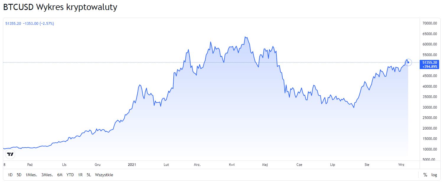 Kurs Bitcoin