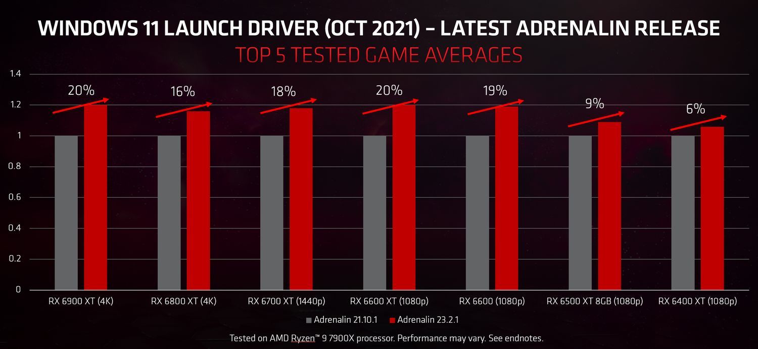 AMD Radeon RX 6000 - wzrost wydajności na nowych sterownikach