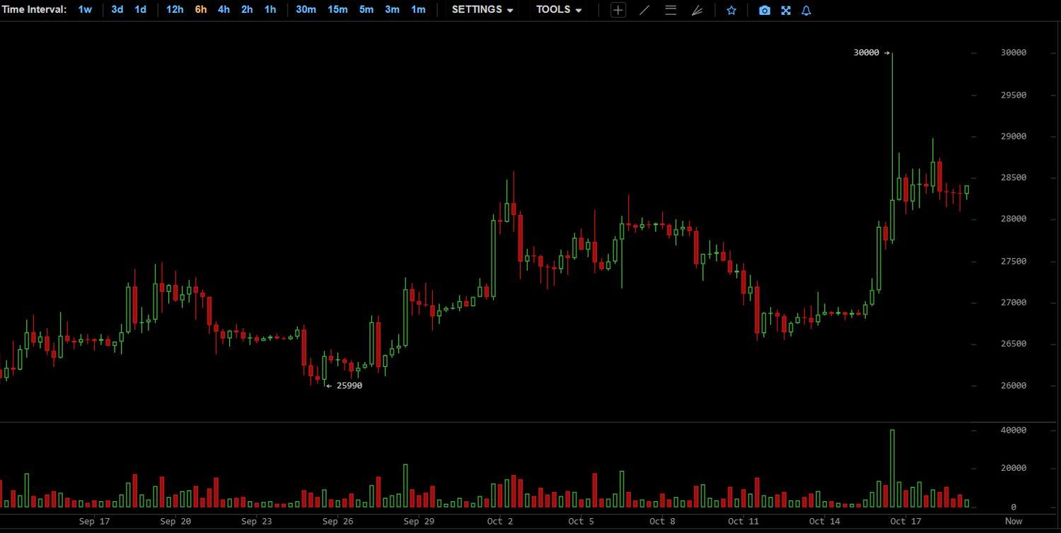 Kurs Bitcoin