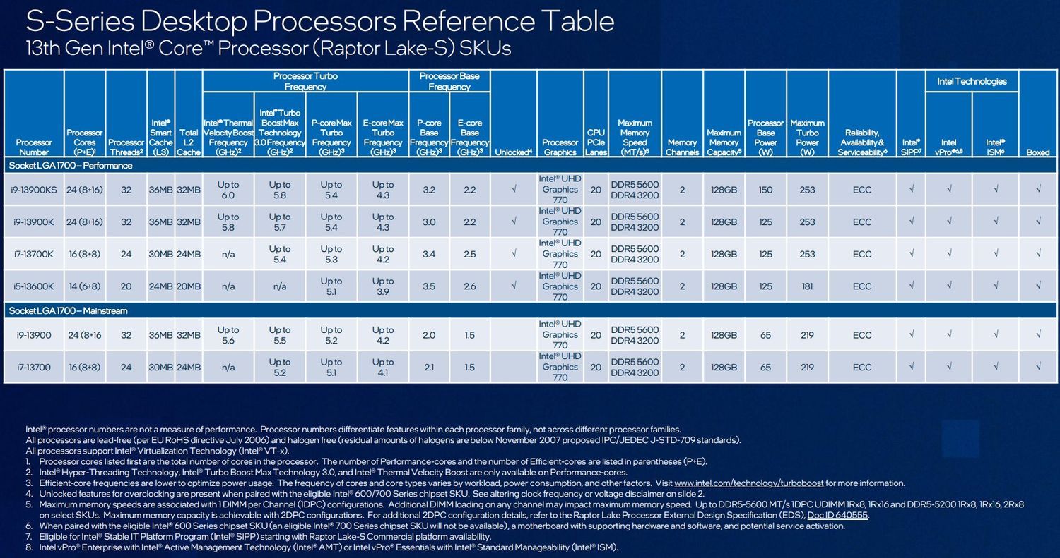 Intel - specyfikacja procesorów