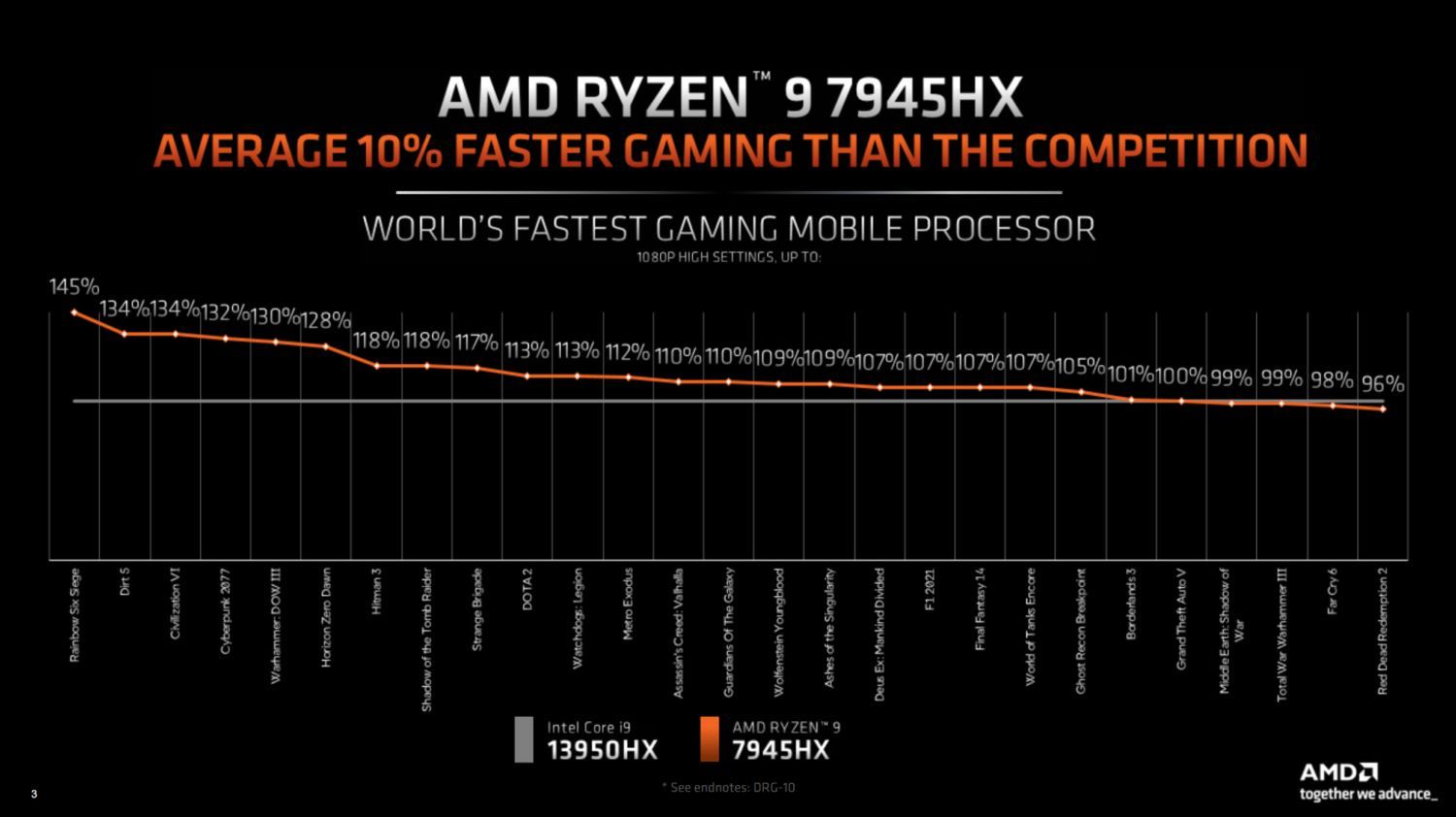AMD Ryzen 9 7945HX vs Intel Core i9-13950HX