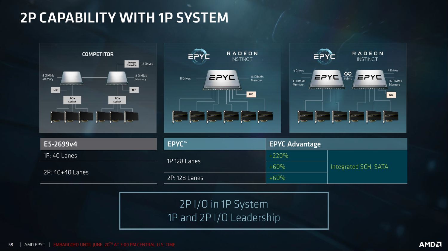 AMD Epyc 7000