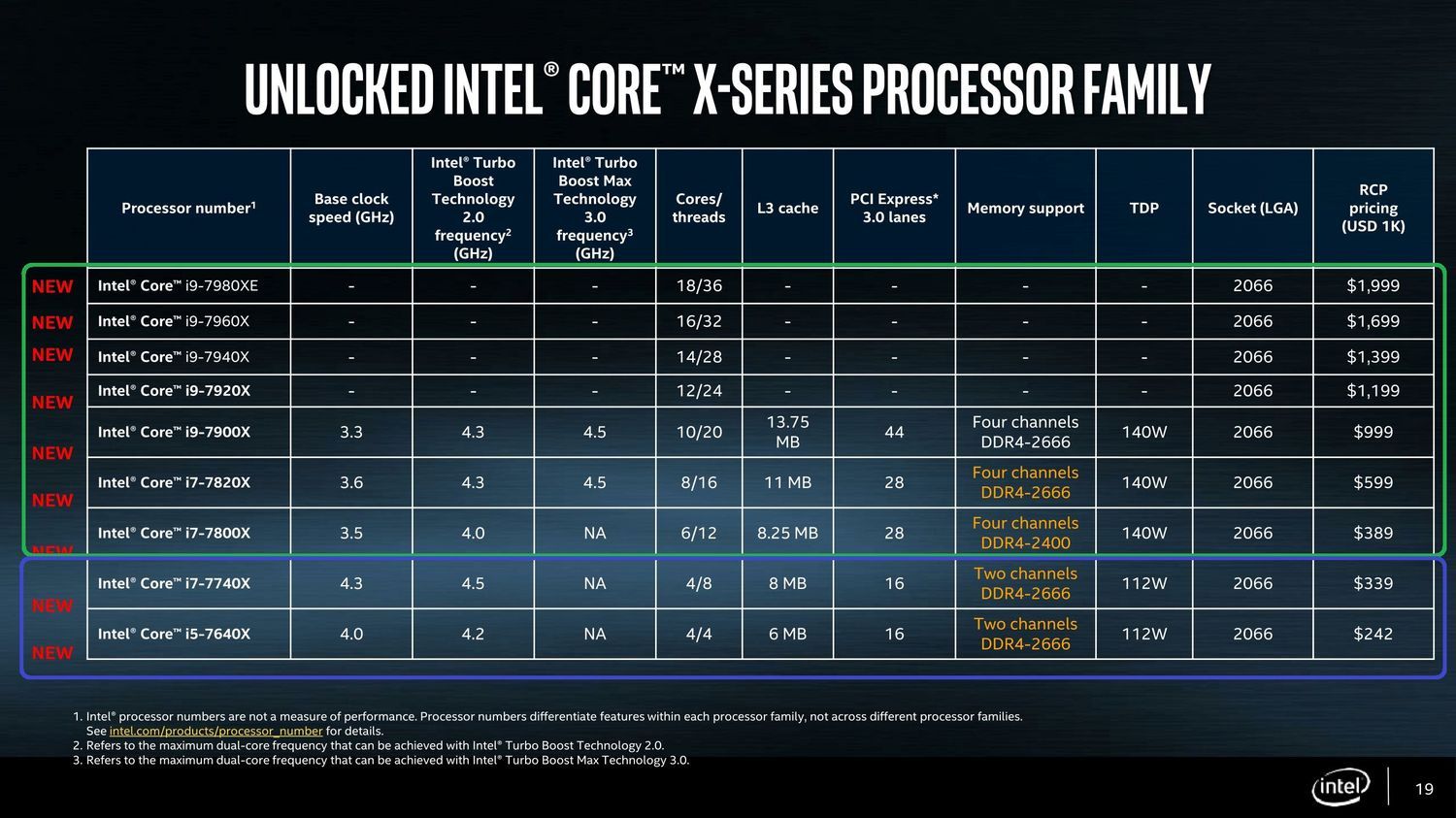 Intel Core X procesory