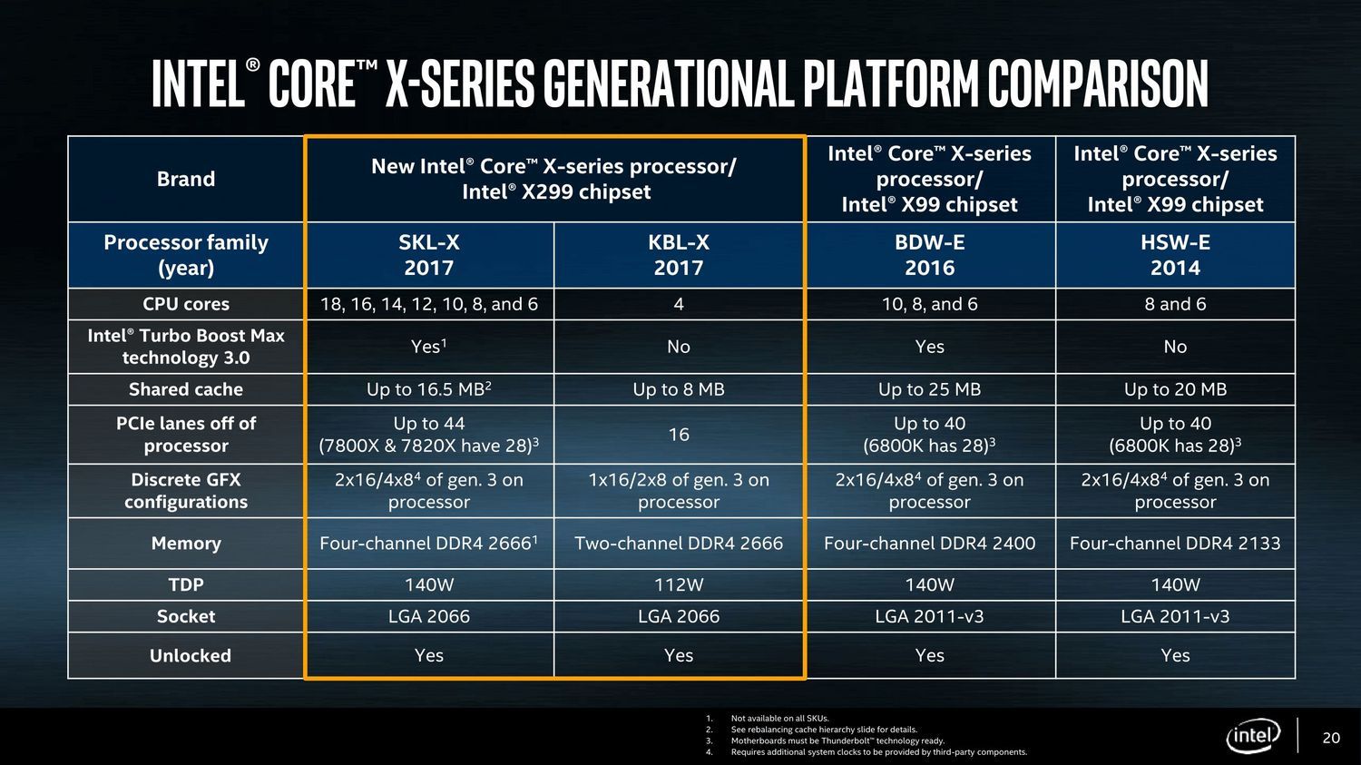 Intel Kaby Lake-X vs Skylake-X