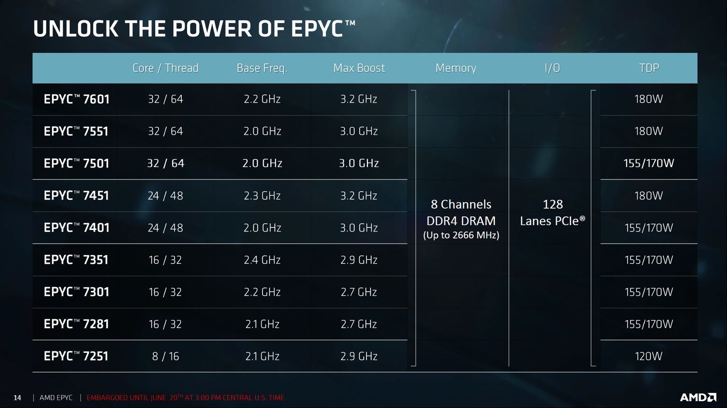 AMD Epyc 7000 - specyfikacja procesorów