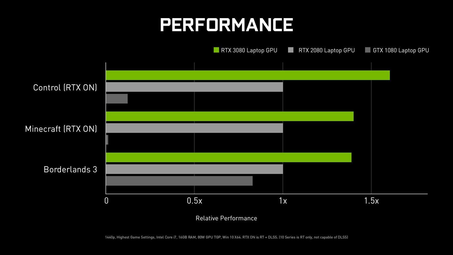 Nvidia GeForce RTX 3080 - wydajność karty dla laptopów