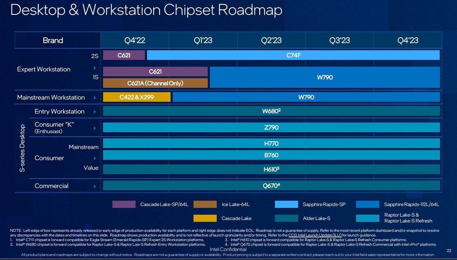 Intel - plany wydawnicze płyt głównych
