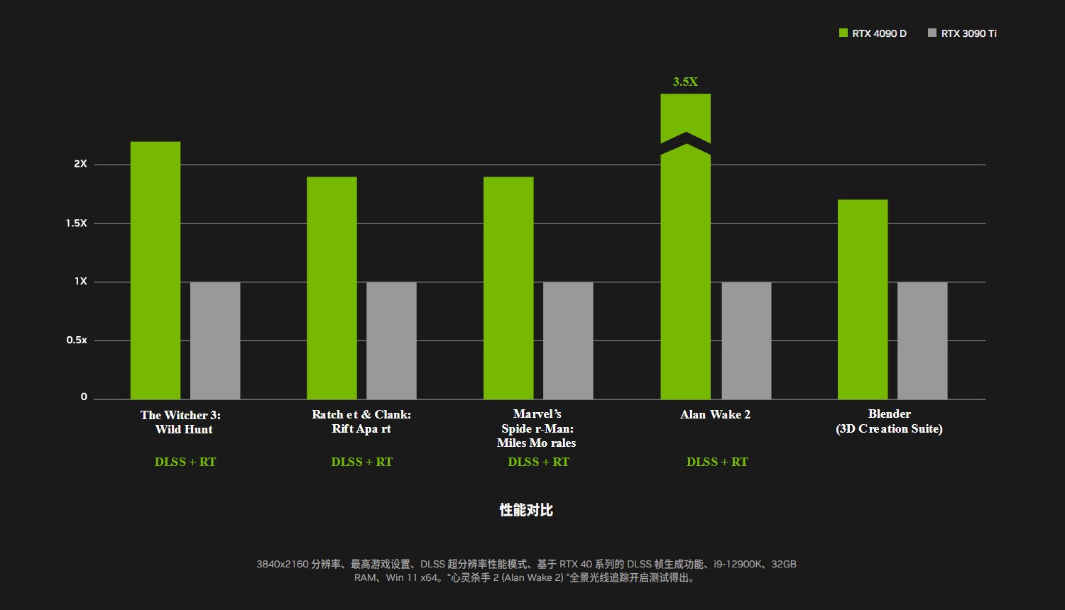 Wydajność karty graficznej GeForce RTX 4090 D