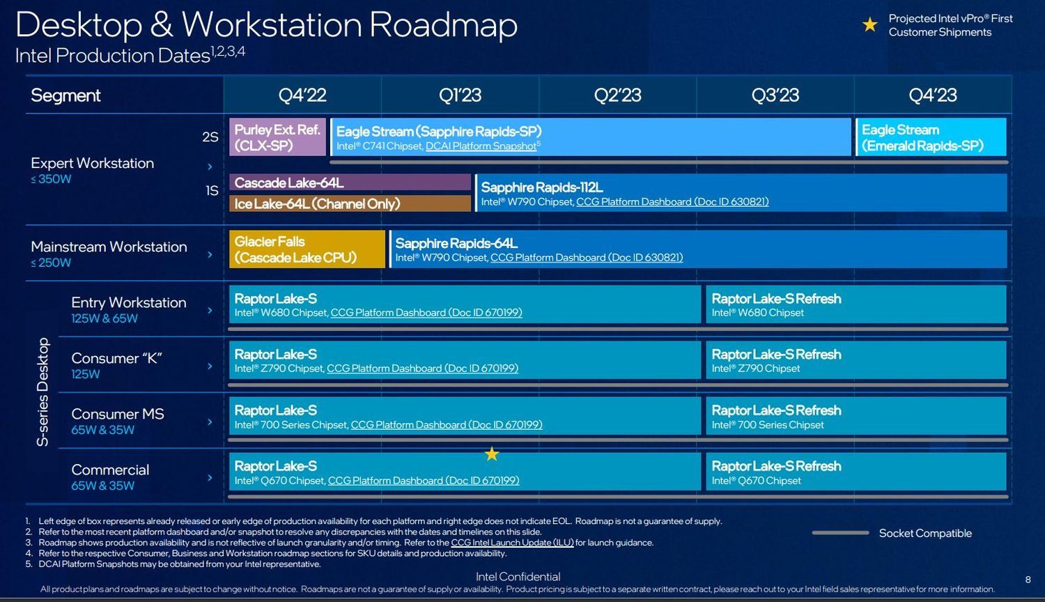 Intel - plany wydawnicze procesorów