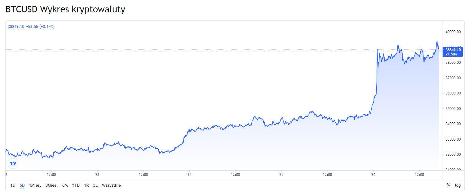 Bitcoin - kurs