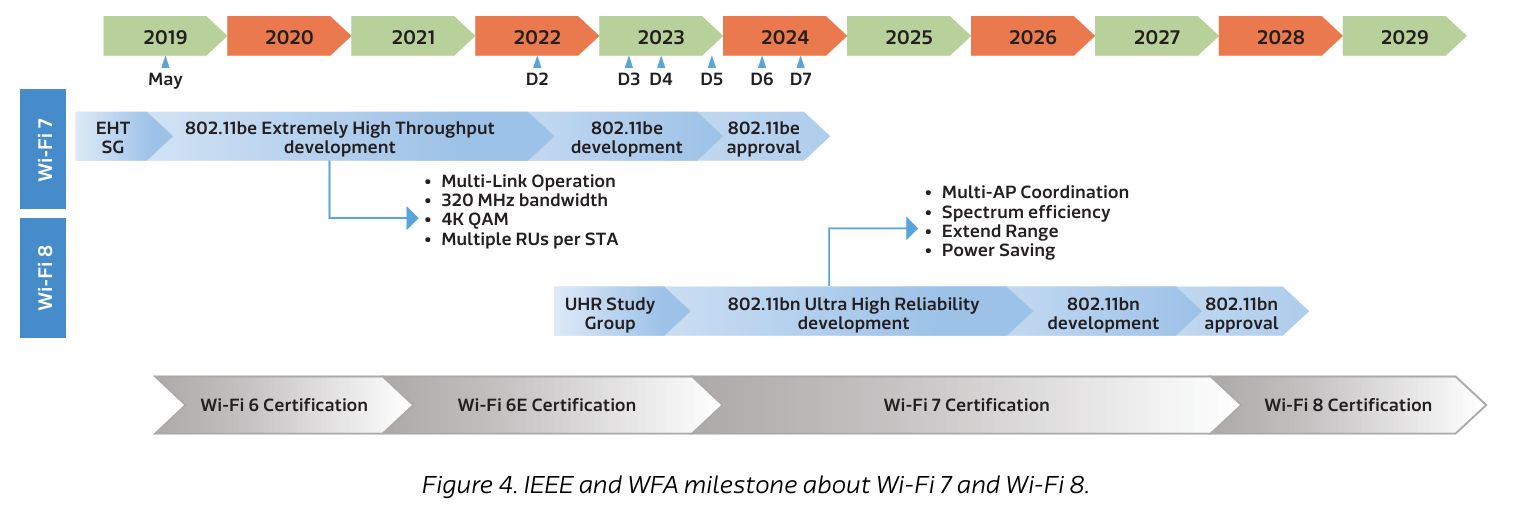 Wi-Fi - rozwój Wi-Fi 7 i Wi-Fi 8