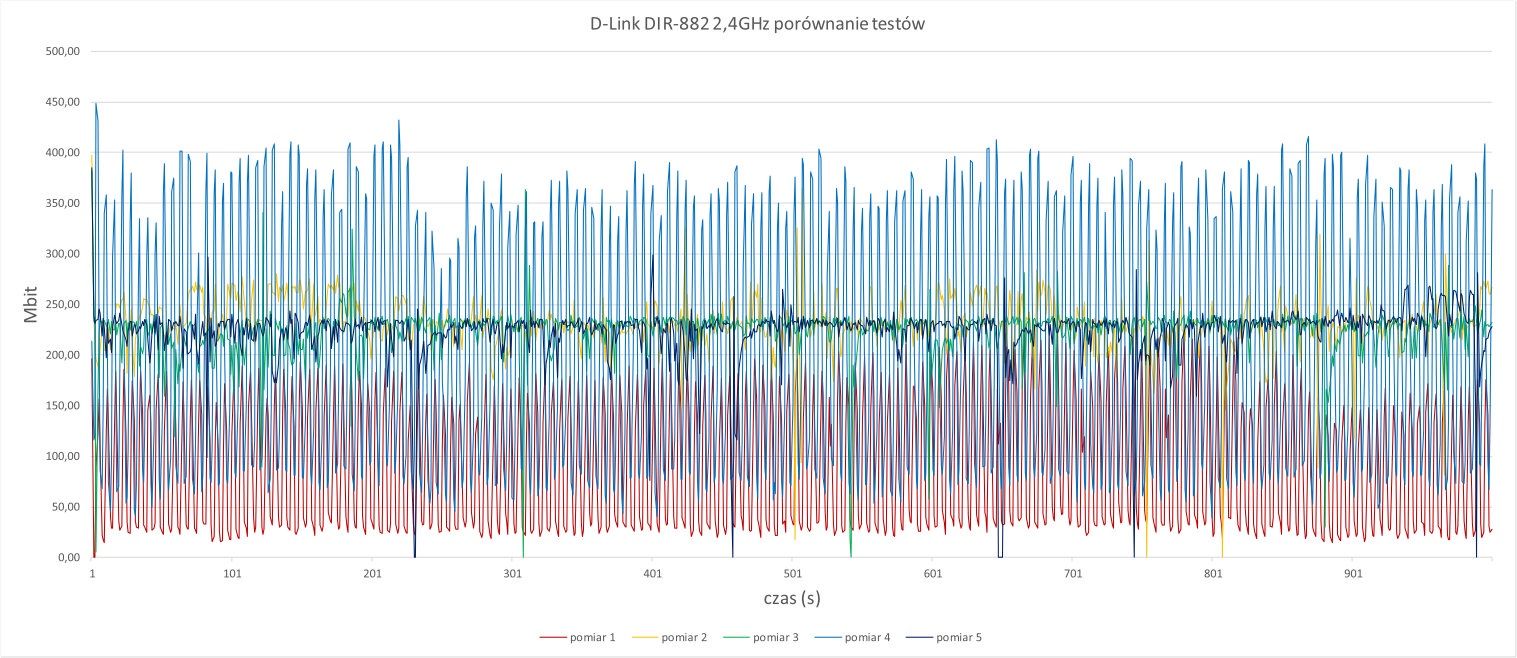 Porównanie pomiarów w sieci 2,4 GHz