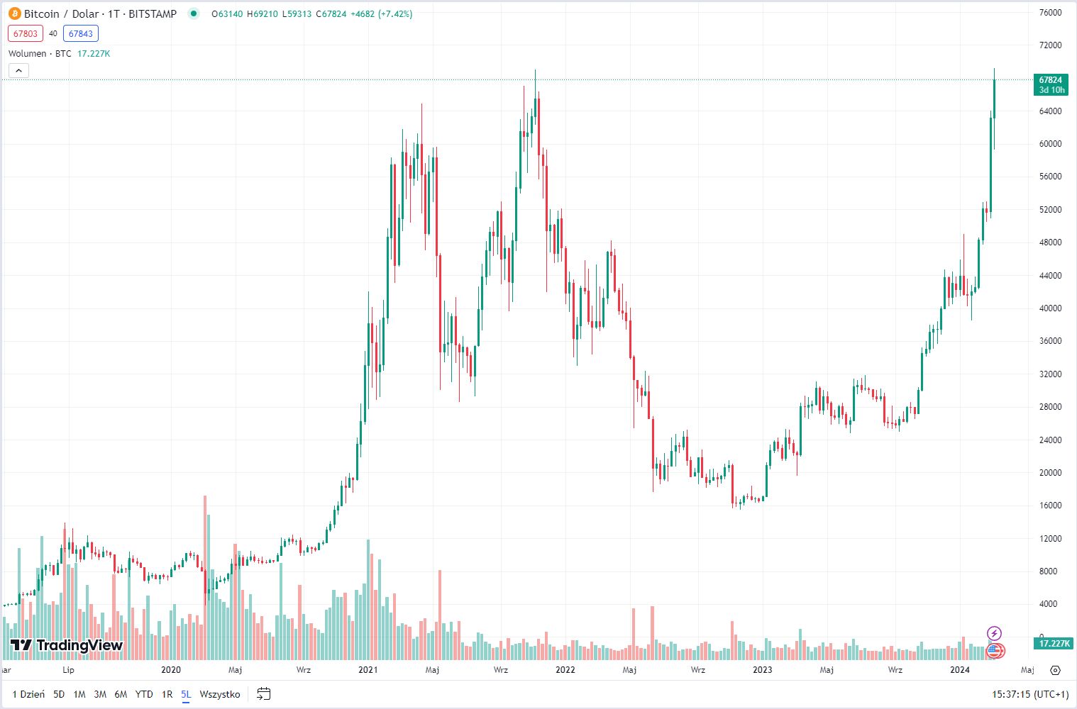 Bitcoin kurs