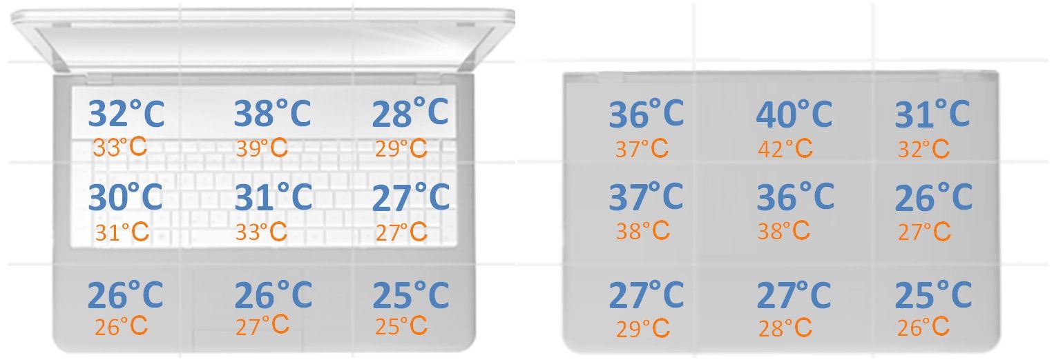 ASUS ExpertBook B7 Flip - temperatury obudowy pod obciążeniem