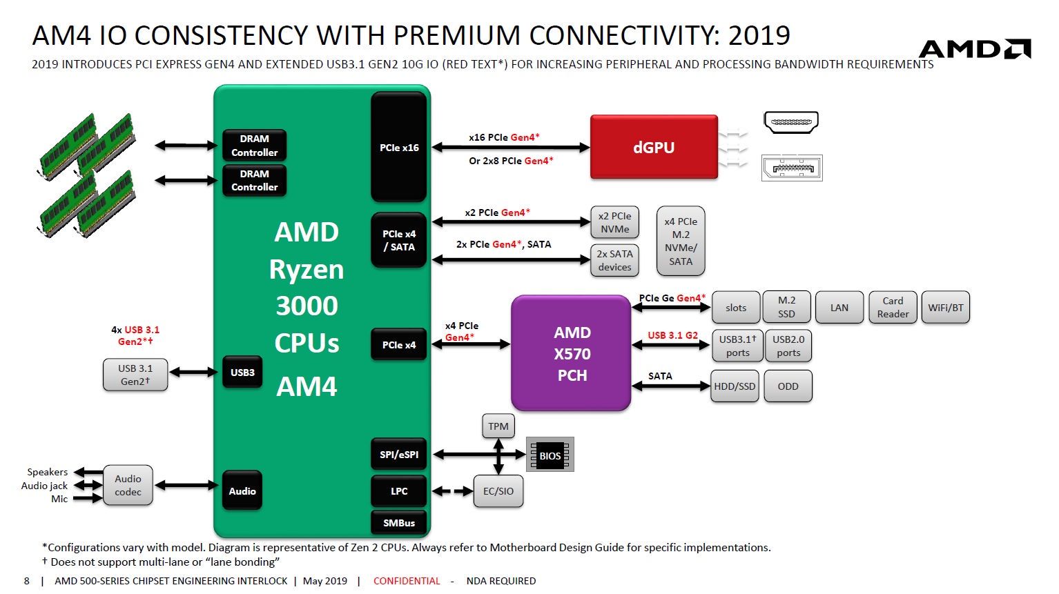 AMD X570 - slajd