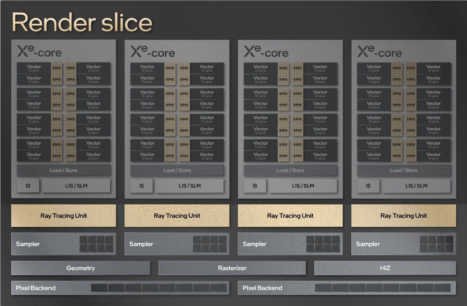 Intel ARC A770 Limitet Edition - schemat Render Slice