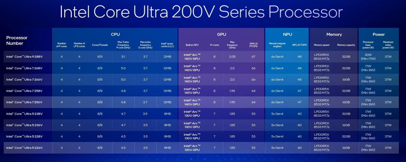 rozpiska procesorów Intel Core Ultra 200V