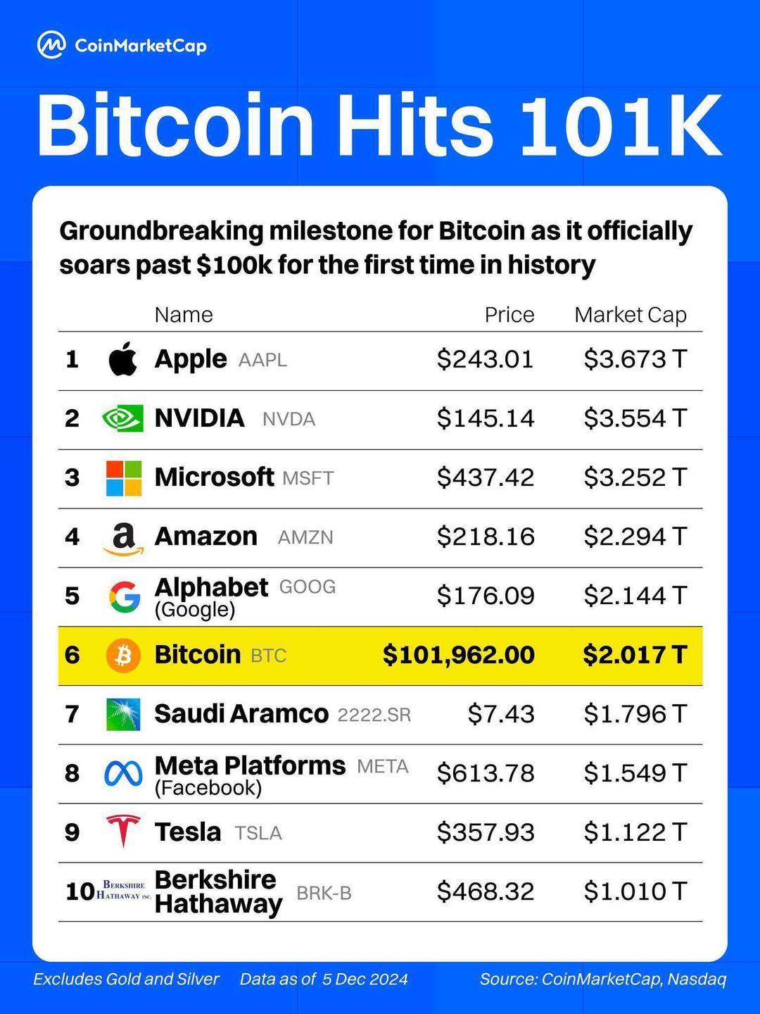 Wysoka kapitalizacja BTC