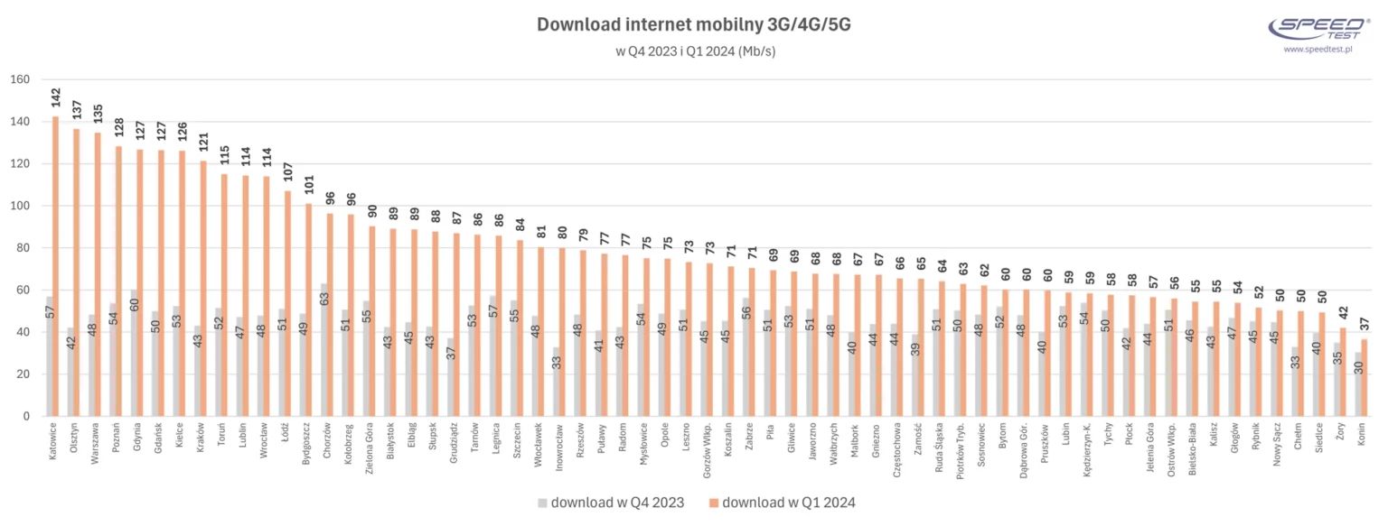 Mobilny internet w Polsce - I kwartał 2024