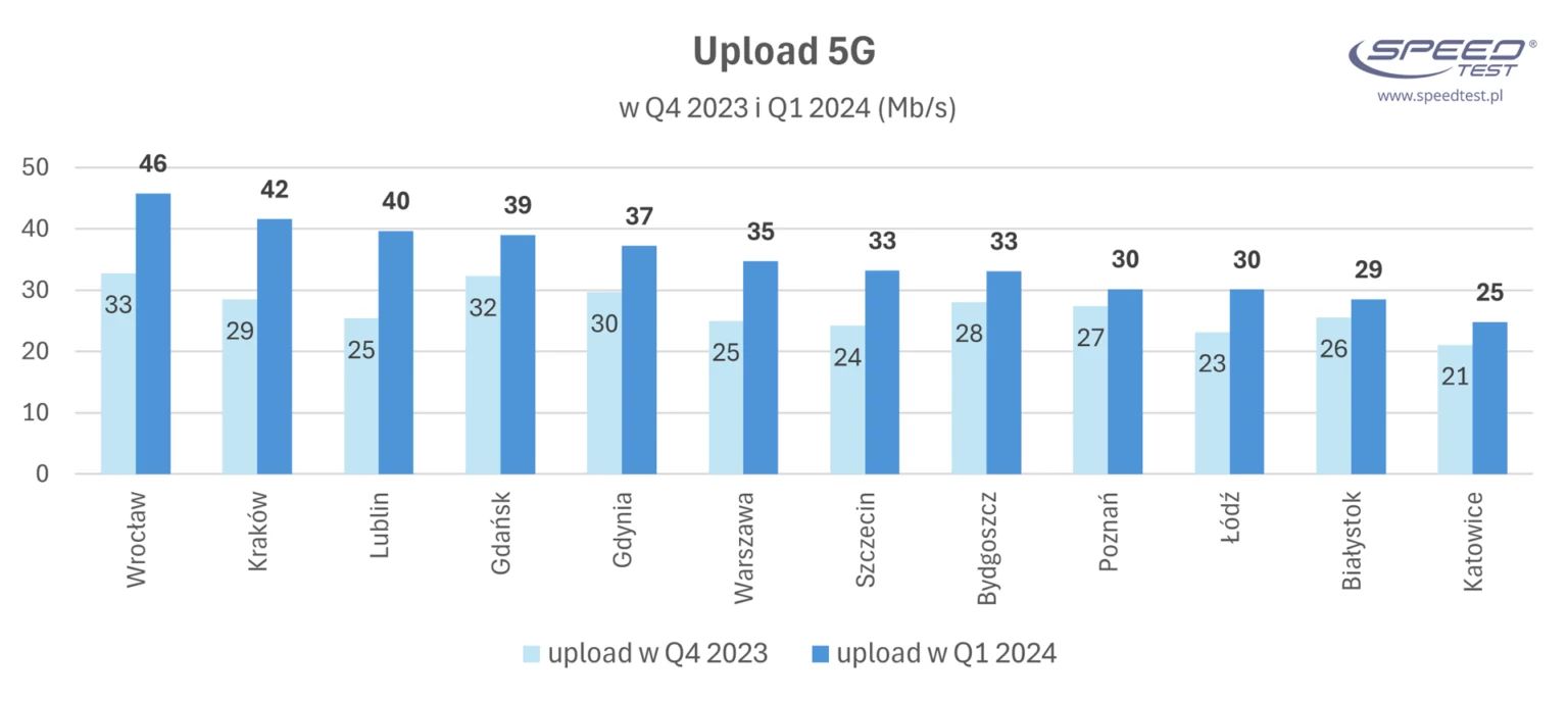 Upload 5G w Polsce - I kwartał 2024