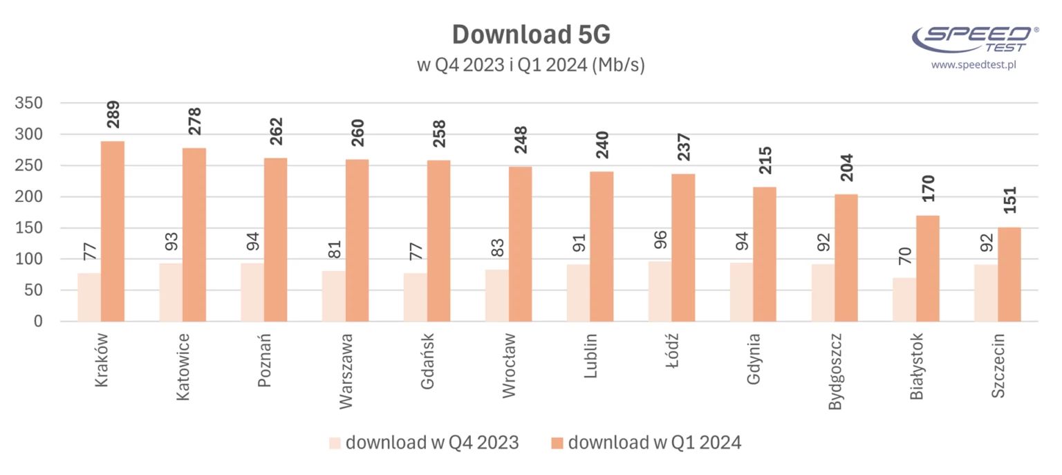 Download 5G w Polsce - I kwartał 2024