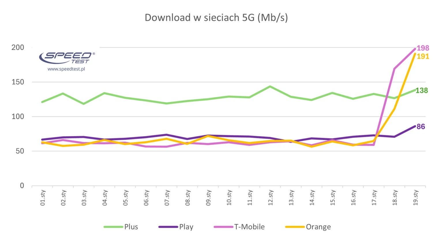Średnia prędkość pobierania 5G w polskich sieciach