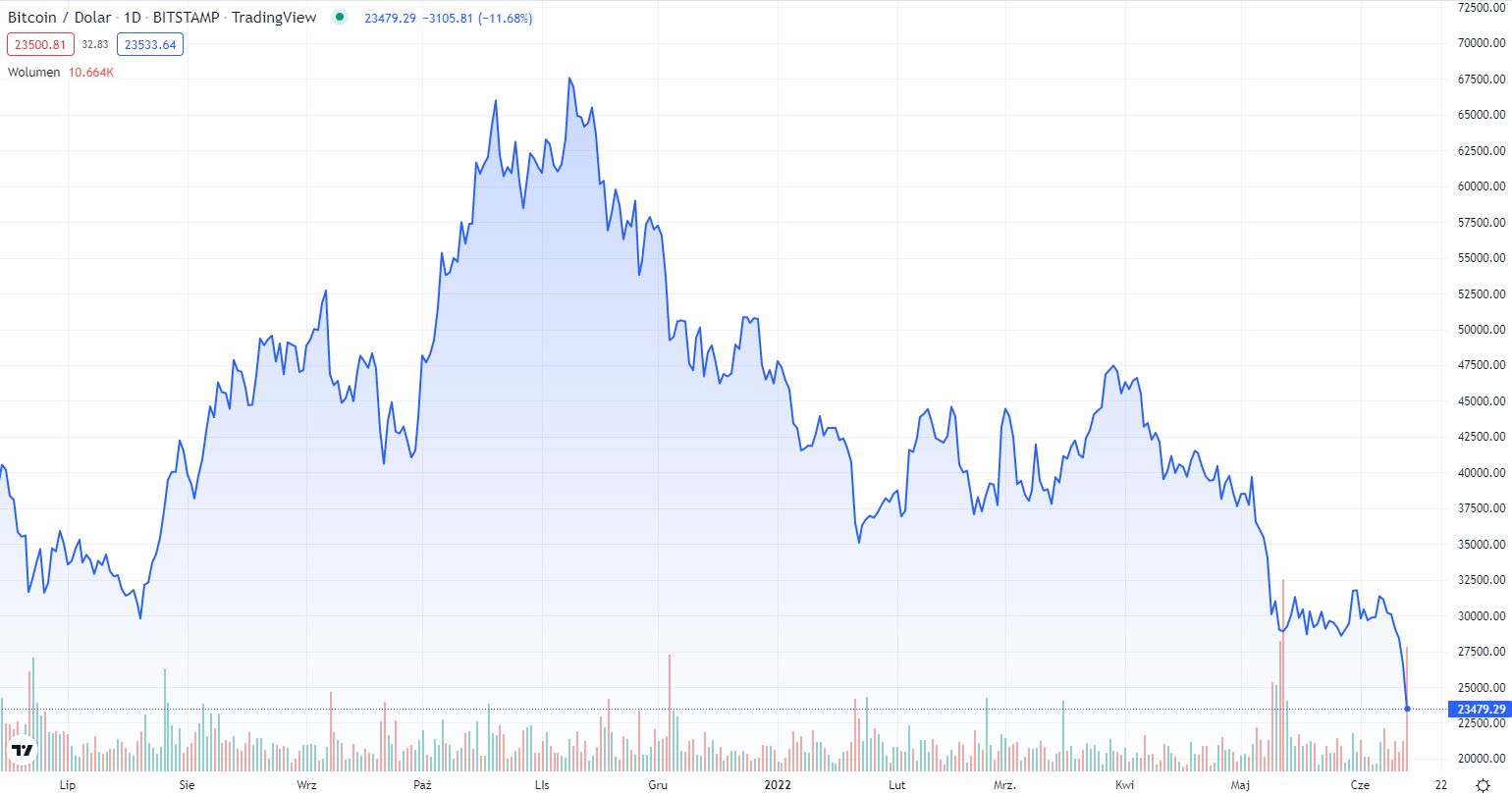Bitcoin - kurs kryptowaluty