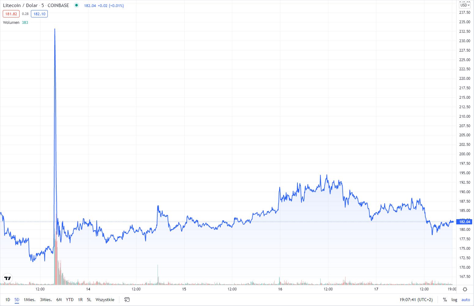 Litecoin - kurs kryptowaluty