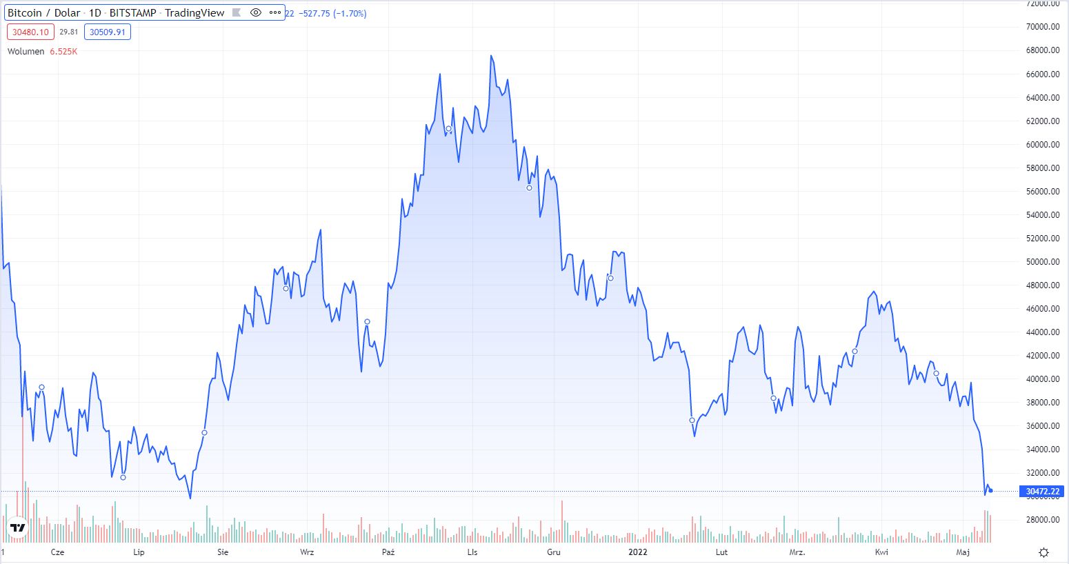 Kurs Bitcoin
