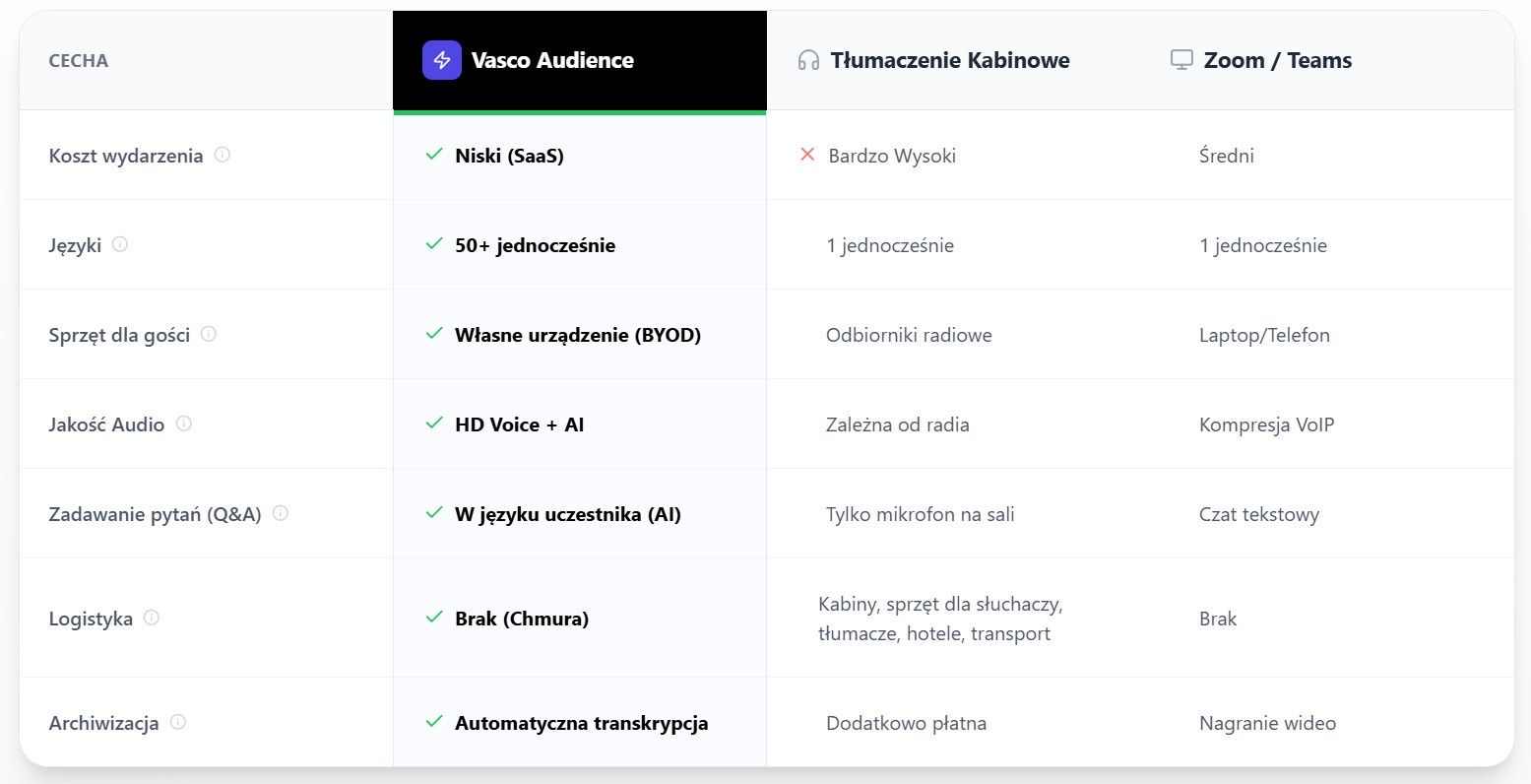 Vasco Audience - porównanie