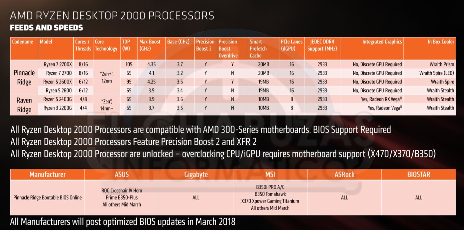 AMD Ryzen 2000