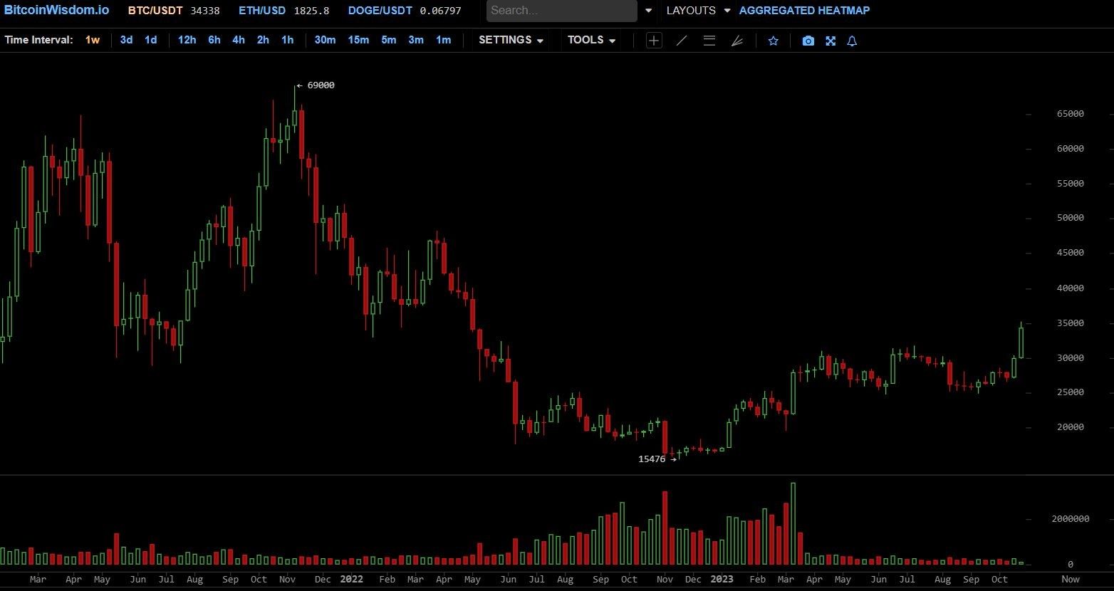 Bitcoin - kurs