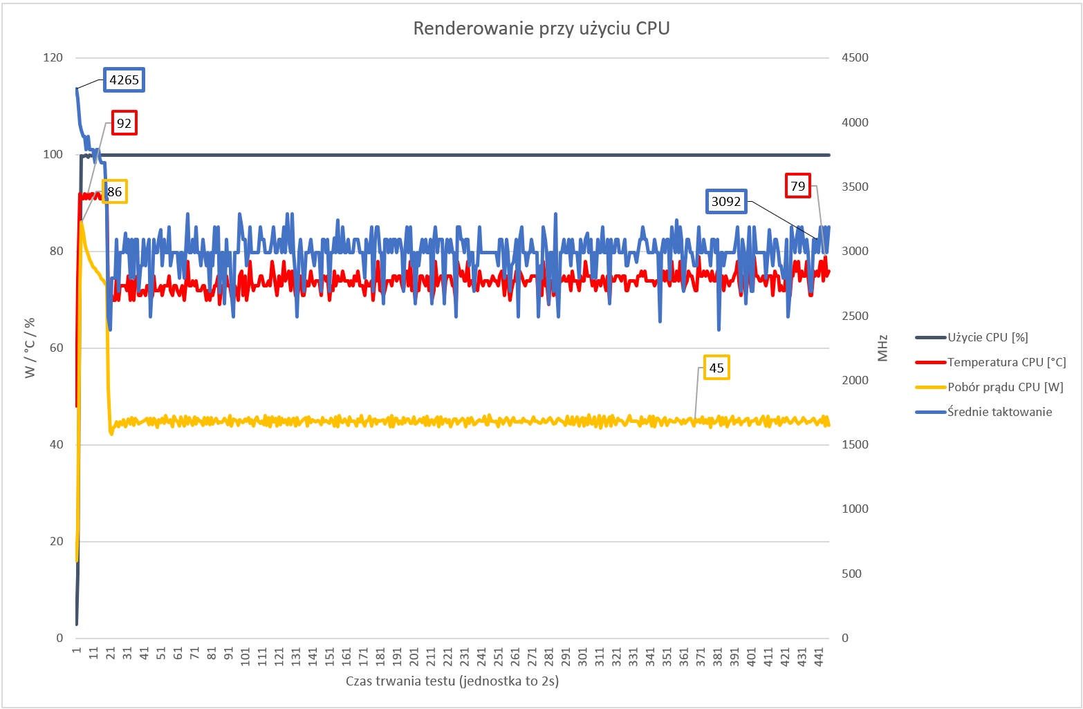 Acer Nitro 5 - przebieg mocy i temperatur dla renderu CPU